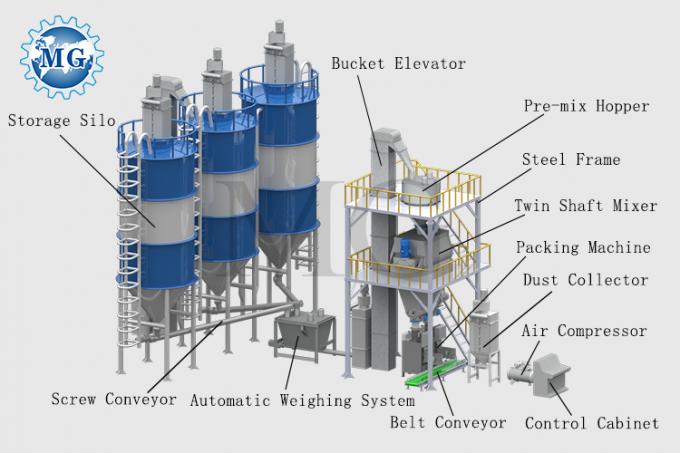 Система управления ПЛК и автоматическая автоматизация в производственной линии клея для плиток 8